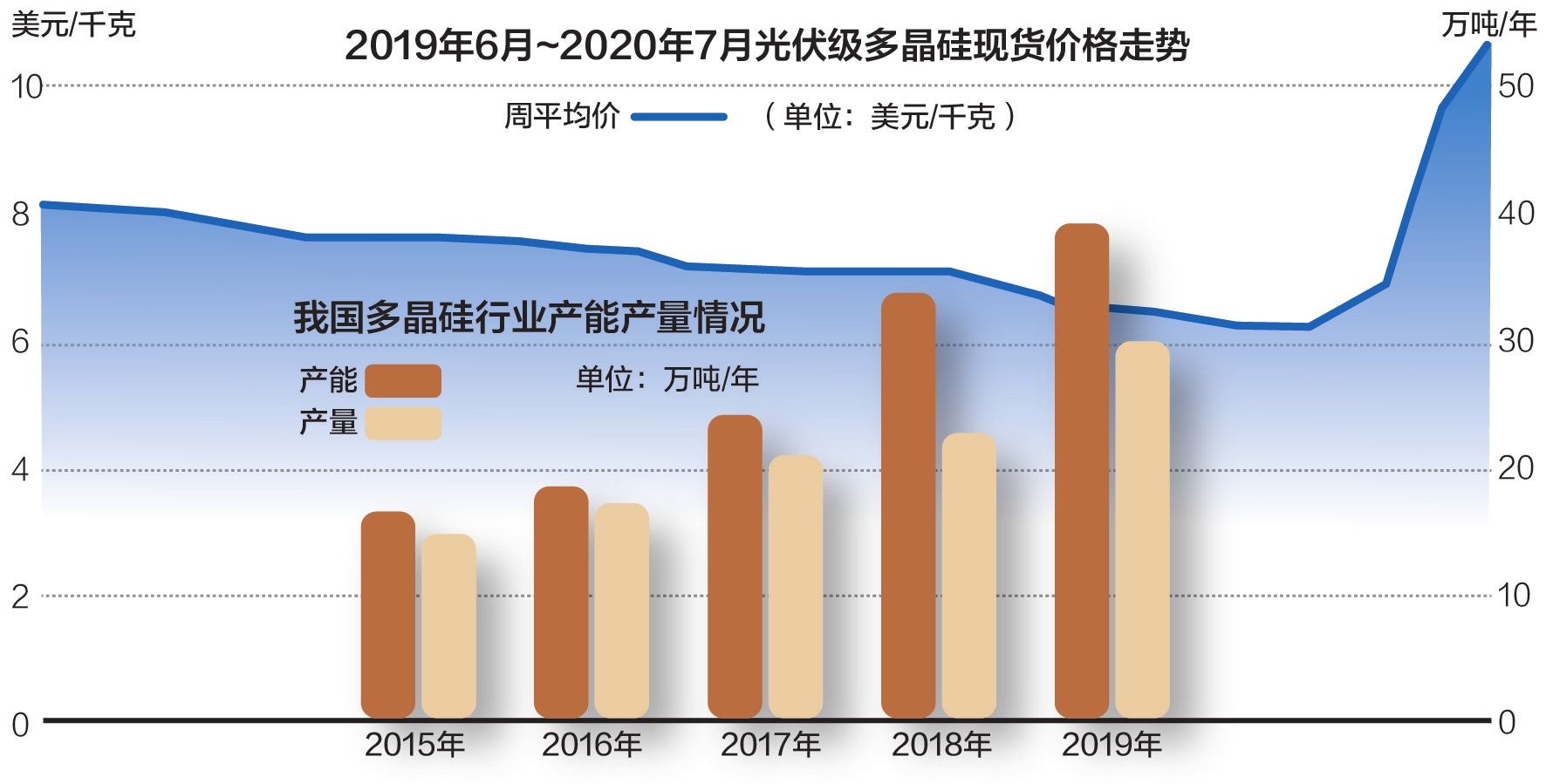 多晶硅料价格1个多月涨七成 分析师感慨“活久见”.jpg