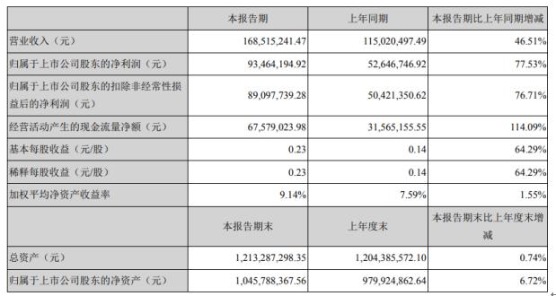 中简科技2020年上半年净利9346.42万增长77.53% 各项经营指标稳中有进.jpeg