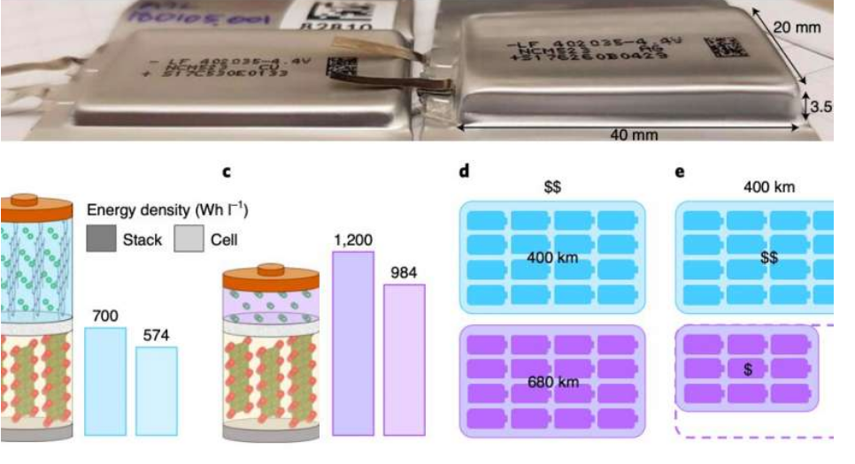 特斯拉,电池,特斯拉,双盐碳酸盐电解质,无负极锂金属电池,电池失效原因,电池技术