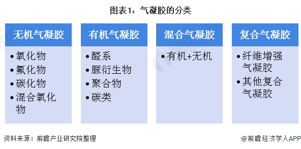 图表1:气凝胶的分类