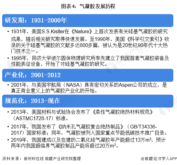 图表4:气凝胶发展历程