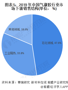 图表5:2019 年中国气凝胶行业市场下游销售结构(单位: %)