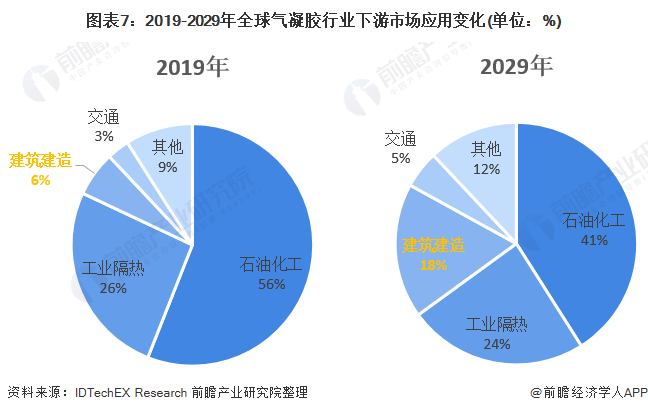 图表7:2019-2029年全球气凝胶行业下游市场应用变化(单位:%)