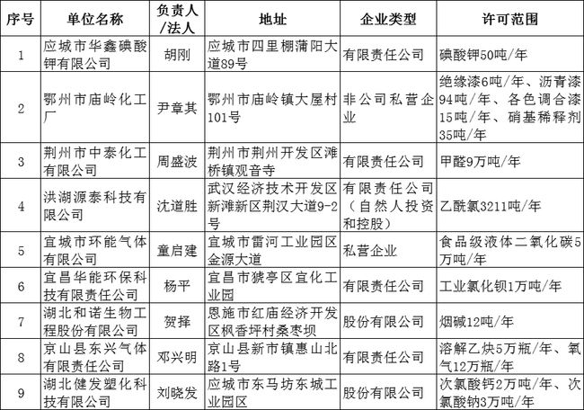 危险化学品生产企业安全生产许可证注销公告2.jpg