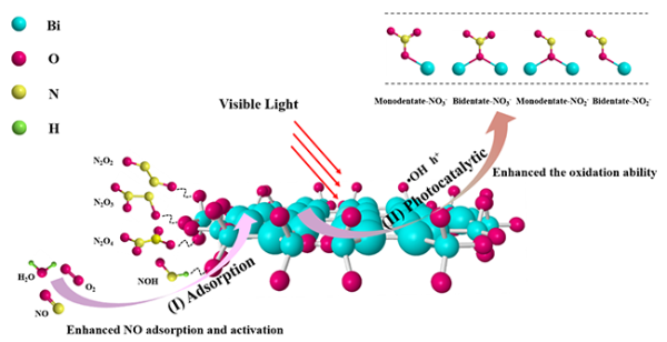 均一介孔Bi纳米球光催化降解NOx反应机理图