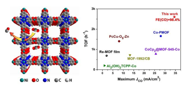 导电酞菁基MOF电催化CO2为CO及与其他MOFs催化剂活性对比图