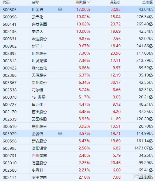 磷化工板块持续走强 云天化等多股涨停.jpg