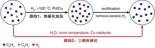 1626098923806882.jpg 理化所等在室温乙炔还原制乙烯研究中取得进展1.jpg