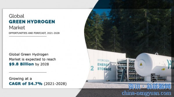 1626506374890044.jpg 2028年全球绿色氢市场将达到98亿美元1.jpg