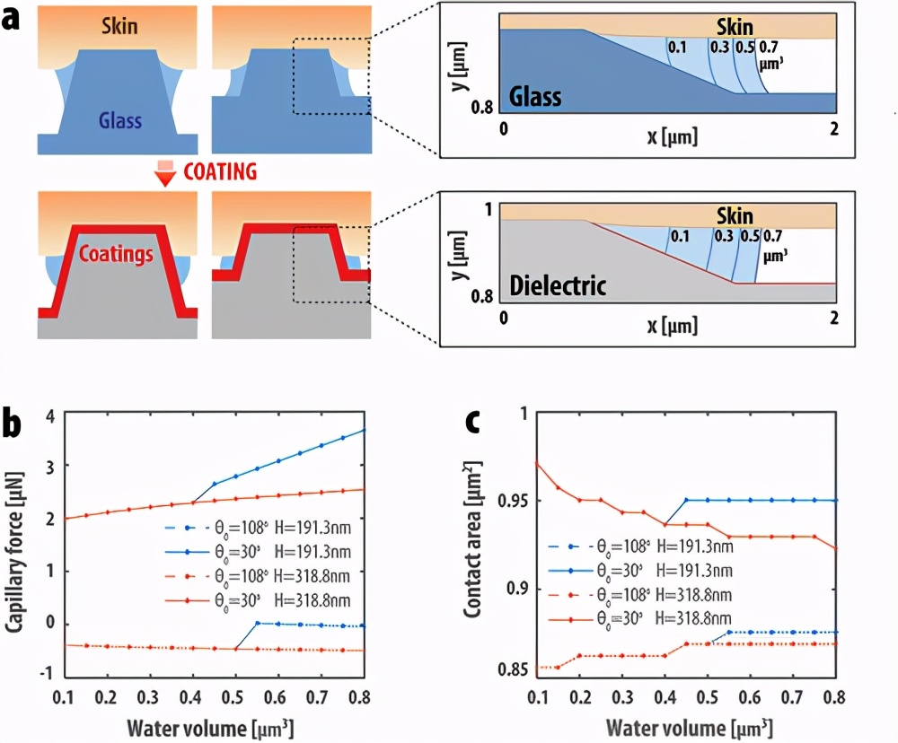 《AM》纳米纹理形状和表面能对电粘附-人机界面性能的影响 《AM》纳米纹理形状和表面能对电粘附-人机界面性能的影响