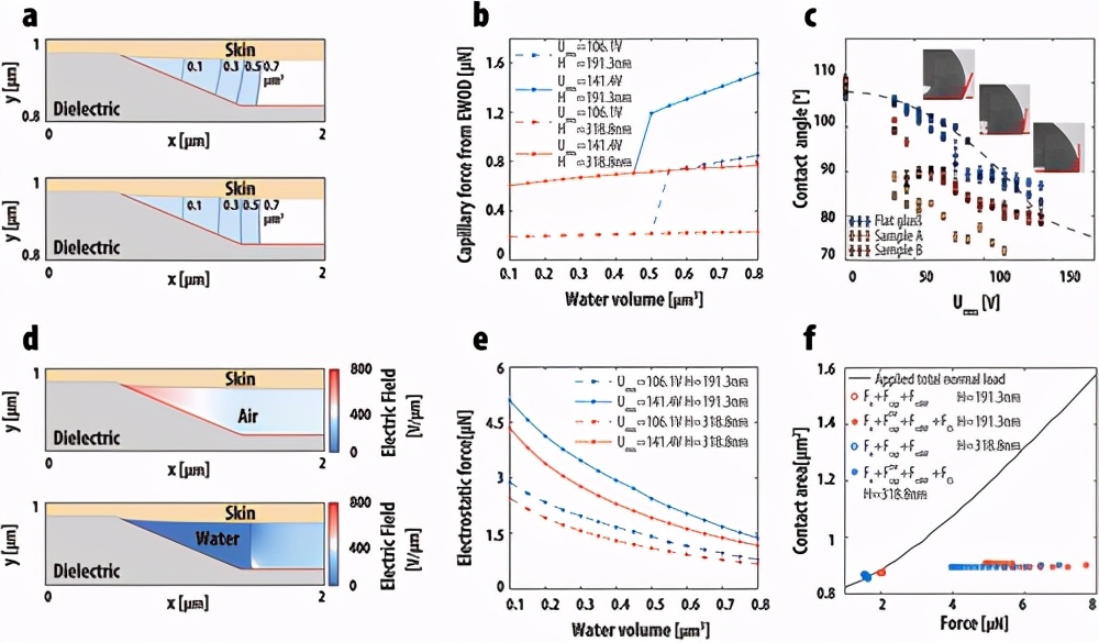 《AM》纳米纹理形状和表面能对电粘附-人机界面性能的影响 《AM》纳米纹理形状和表面能对电粘附-人机界面性能的影响