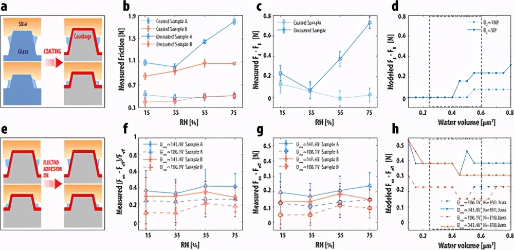 《AM》纳米纹理形状和表面能对电粘附-人机界面性能的影响 《AM》纳米纹理形状和表面能对电粘附-人机界面性能的影响