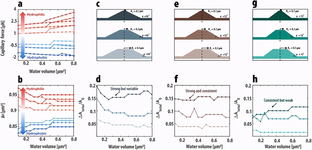 《AM》纳米纹理形状和表面能对电粘附-人机界面性能的影响 《AM》纳米纹理形状和表面能对电粘附-人机界面性能的影响