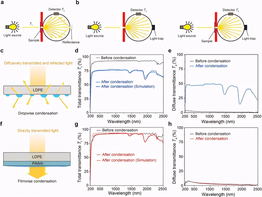 紫外-可见-近红外表征