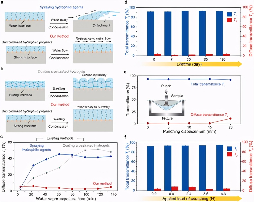 极端环境下SAT防雾特性的表征