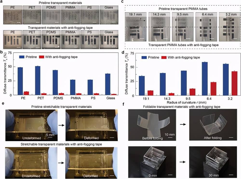 各种透明材料的防雾特性