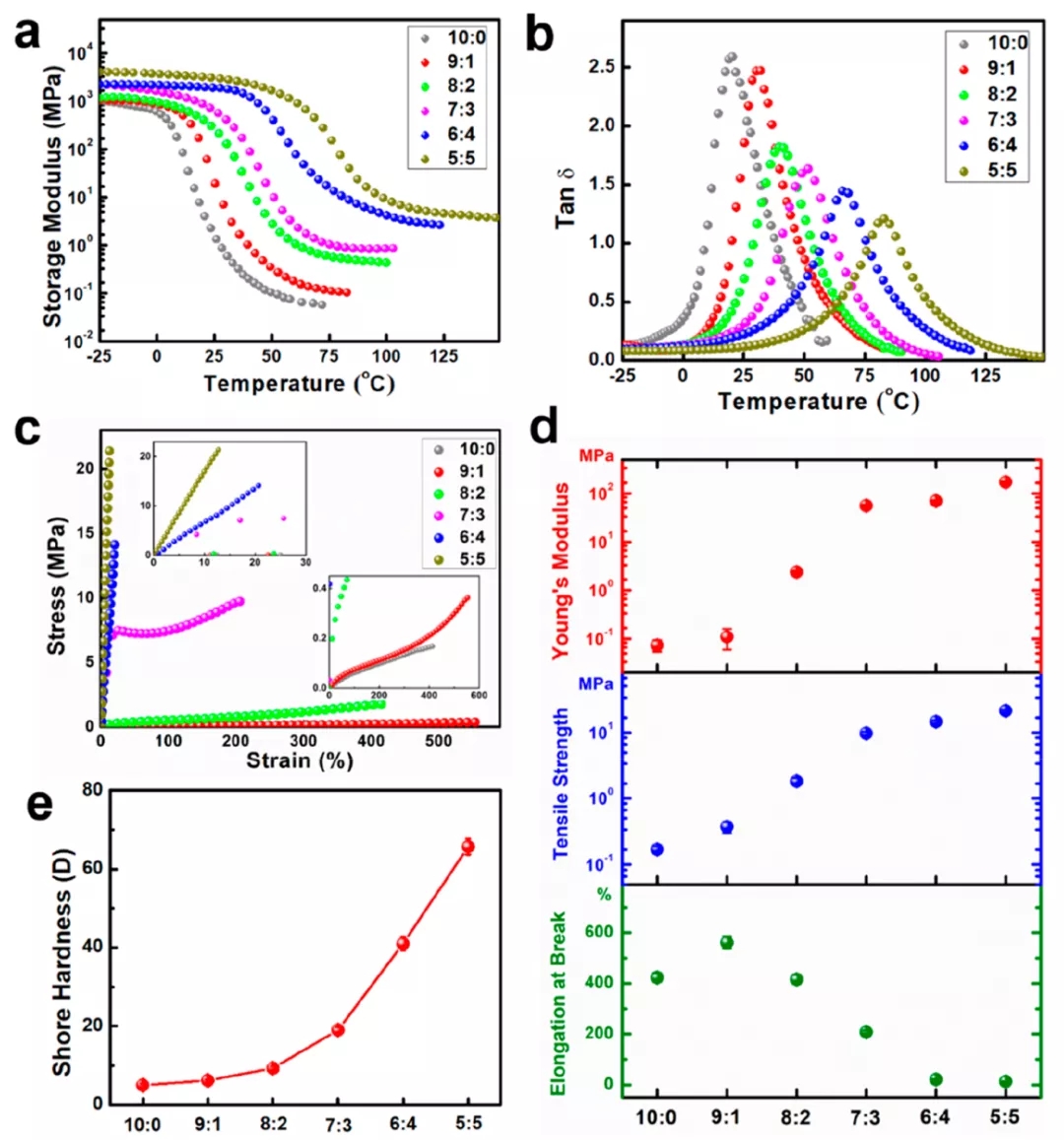 高度可调的力学性能