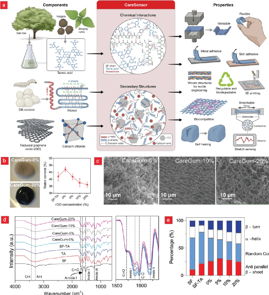 CareGums 的制备及其表征