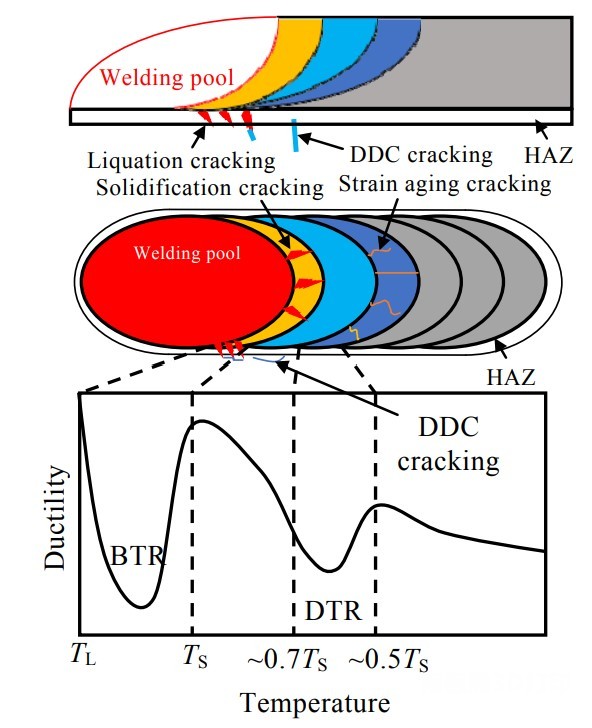 4类裂纹的分布位置与形成温度区间 4类裂纹的分布位置与形成温度区间
