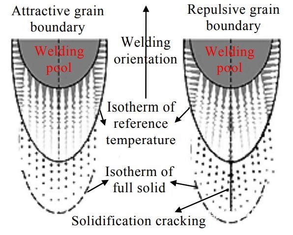 镍基高温合金凝固裂纹的形成过程 镍基高温合金凝固裂纹的形成过程