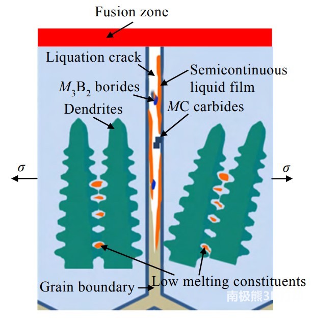 液化裂纹的分布及形成机理 液化裂纹的分布及形成机理