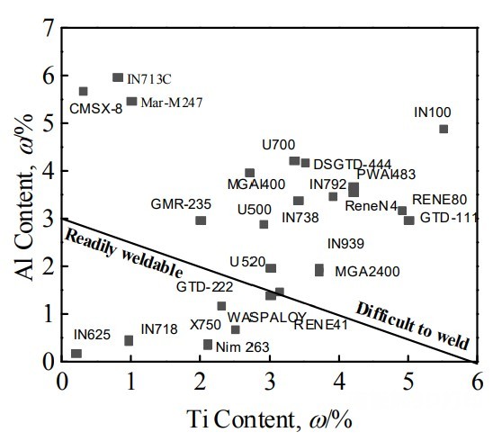 应变时效裂纹与 Al、Ti 含量的关系 应变时效裂纹与 Al、Ti 含量的关系