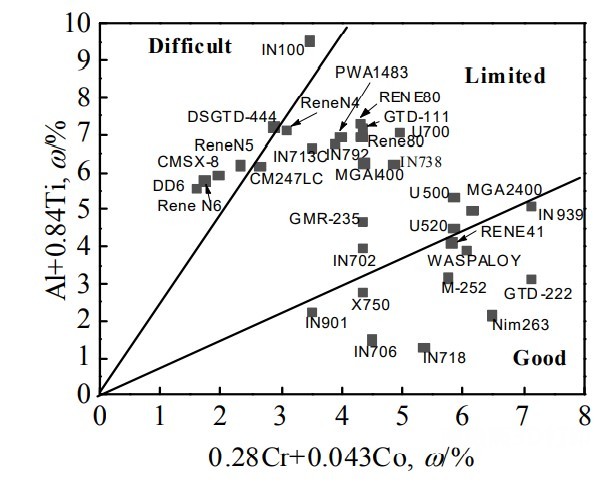 失塑裂纹与合金成分之间的关系 失塑裂纹与合金成分之间的关系