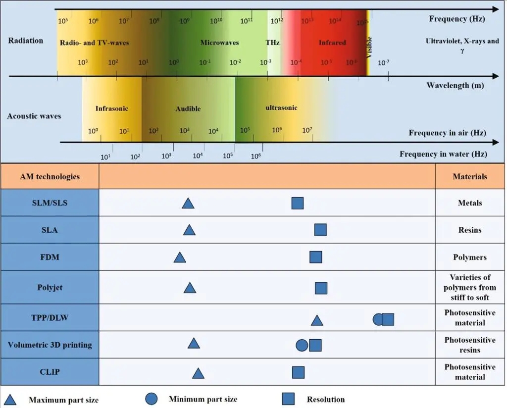 典型增材制造工艺在成形各种尺寸超材料时的特点