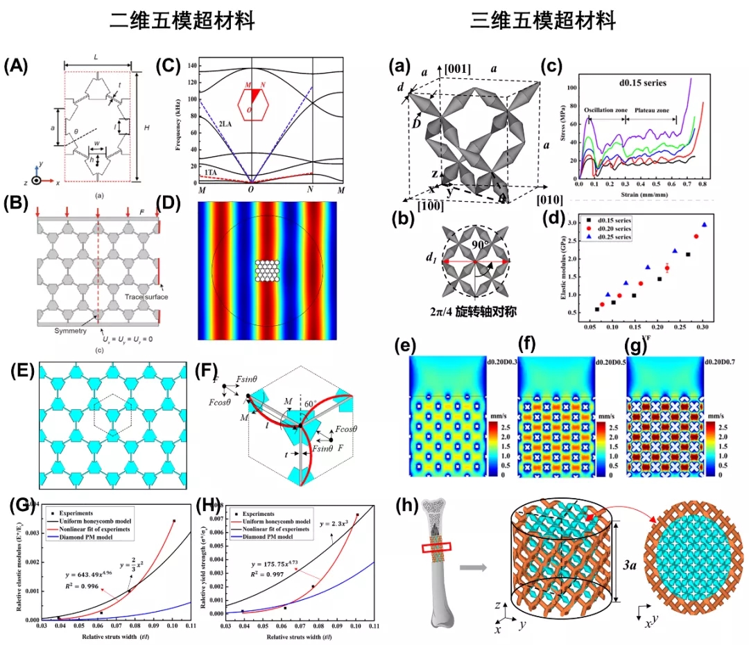 增材制造的五模超材料