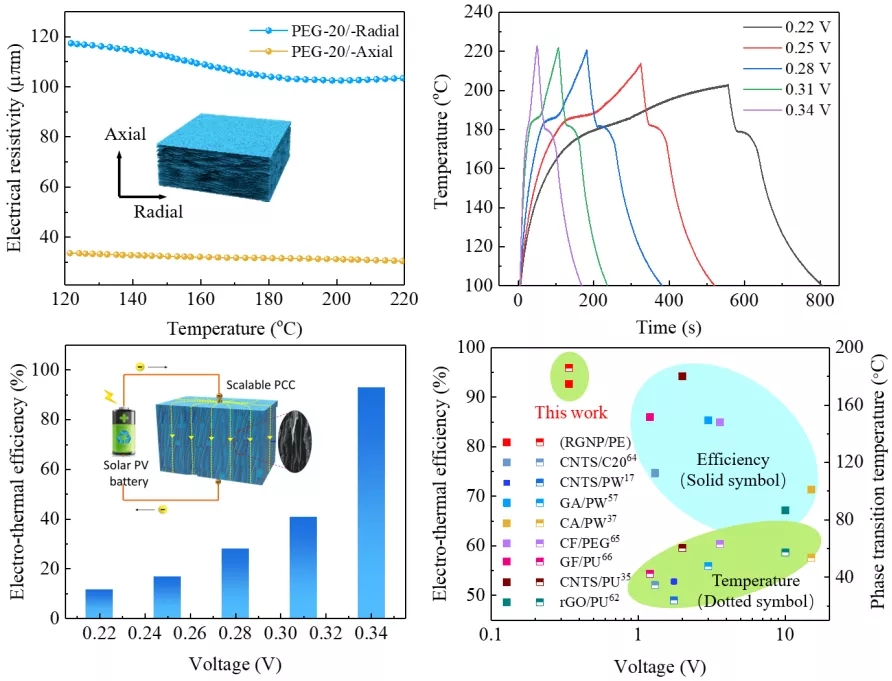 相变储热复合材料的电-热转换与存储特性