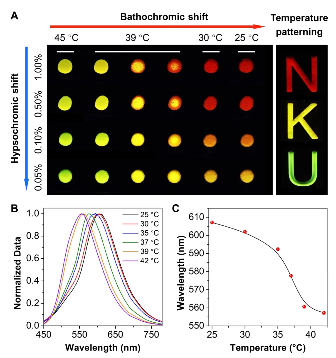 TICT@AIE掺杂的天然来源饱和脂肪酸在不同温度下的荧光性质变化