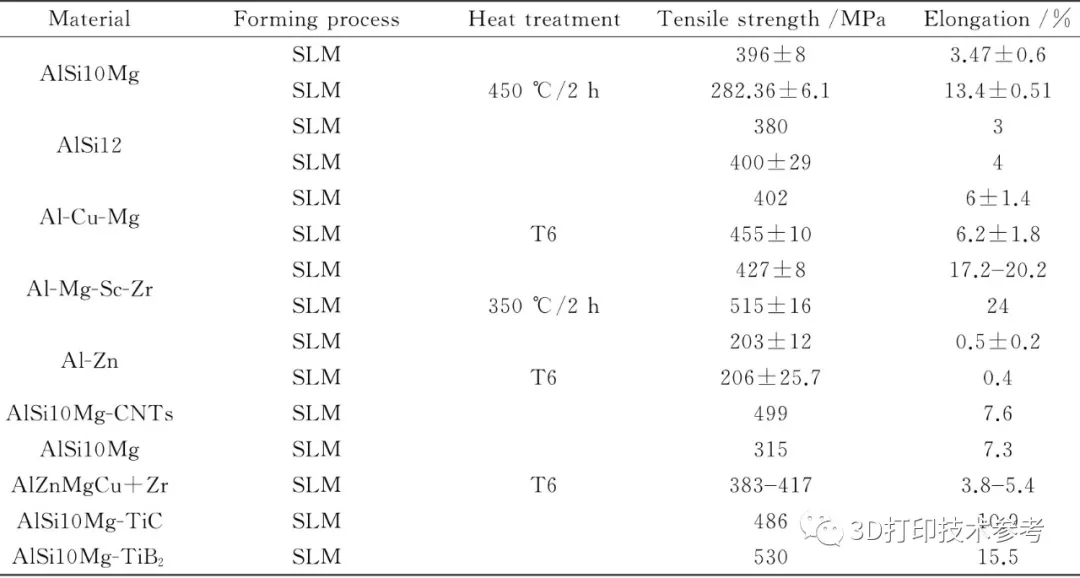 激光增材制造铝合金及其复合材料的力学性能