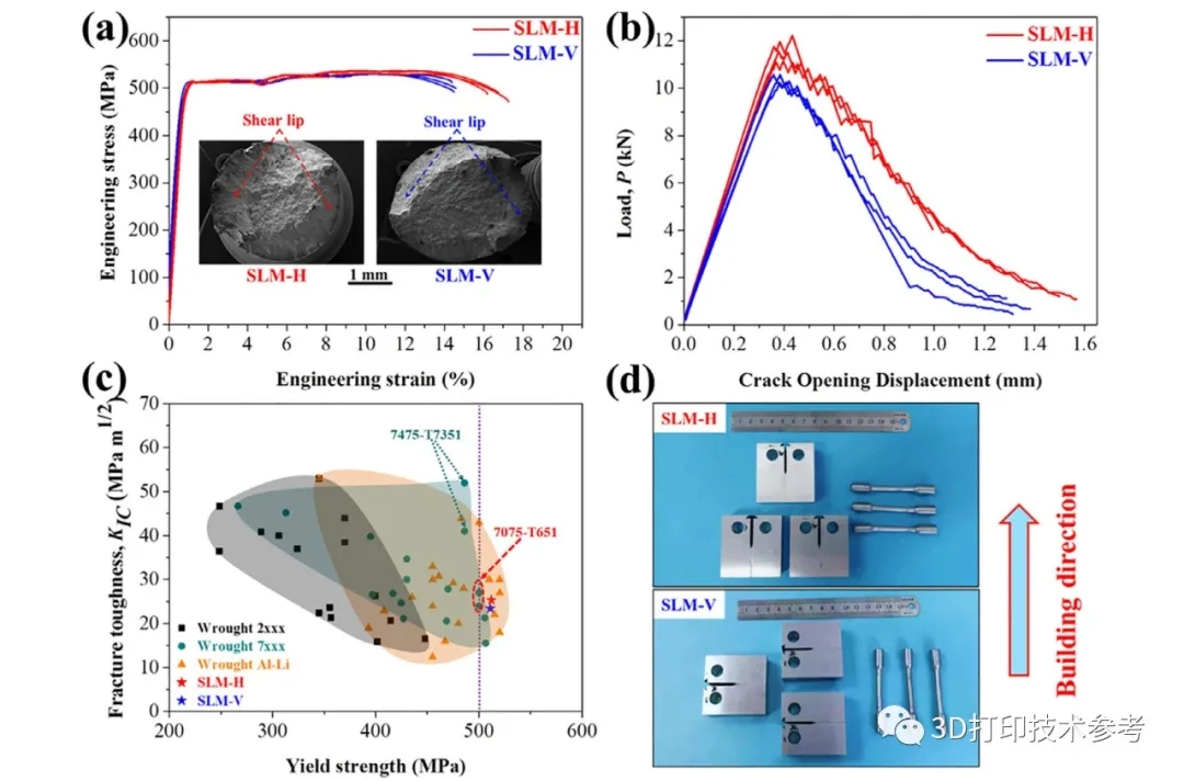 所开发的铝合金的应力应变曲线及其与传统高强铝合金的强韧性比较