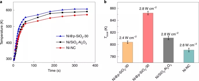 Ni@p-SiO2-30核壳催化剂增强的光热效应