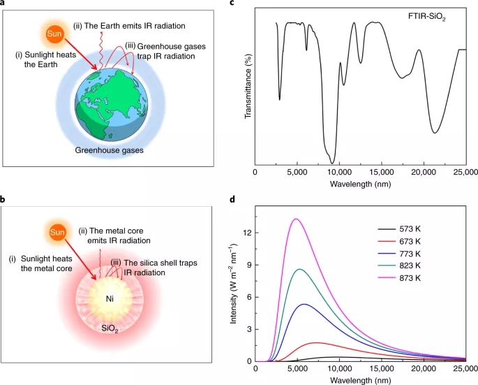 Ni@p-SiO2-30 中增强的光热效应源于SiO2外壳的红外屏蔽作用