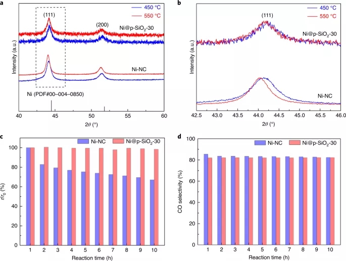 Ni@p-SiO2-30核壳催化剂 中的长期循环稳定性