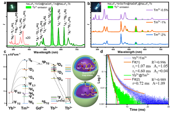 三明治型核壳结构纳米晶及其上转换发射光谱示意图 三明治型核壳结构纳米晶及其上转换发射光谱示意图