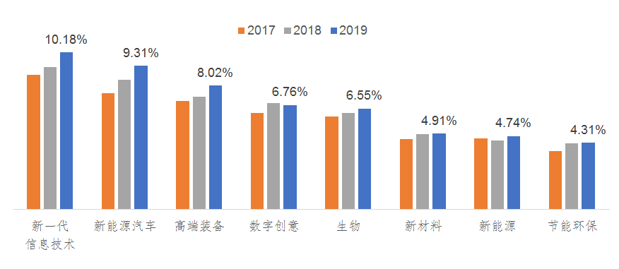 战略性新兴产业上市公司各领域研发强度对比 战略性新兴产业上市公司各领域研发强度对比