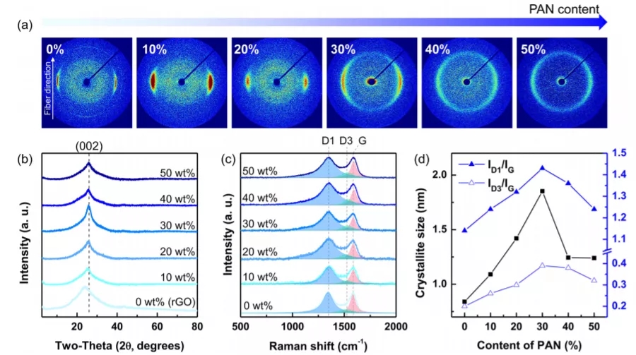 PAN含量对碳化和结晶的影响