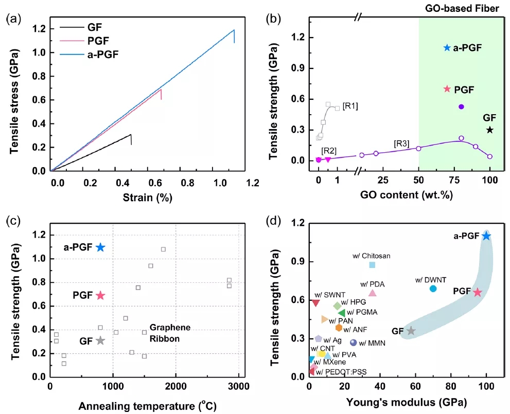 GF、PGF和a-PGF的机械拉伸性能