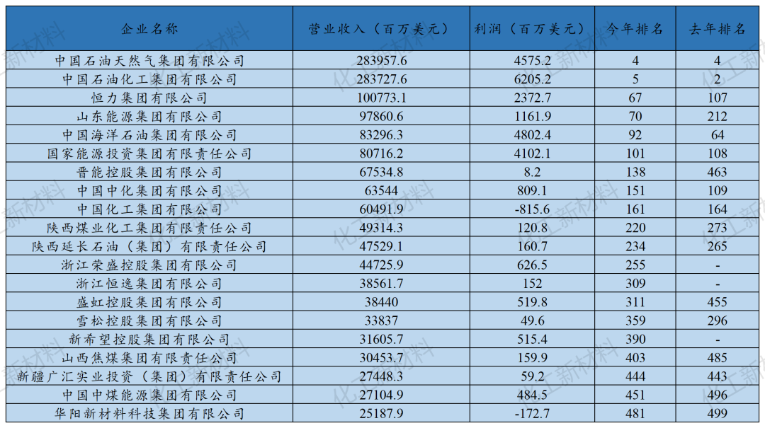 中国20家能源化工企业上榜 中国20家能源化工企业上榜