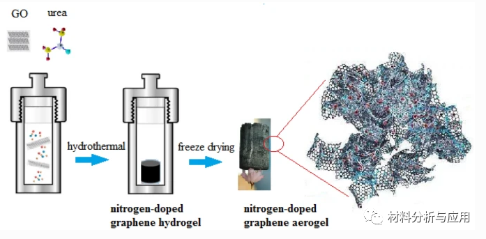 掺氮石墨烯气凝胶制备流程 掺氮石墨烯气凝胶制备流程