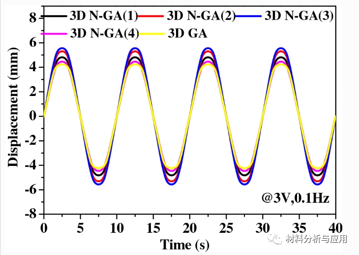 不同 3D N-GA( x ) 和 3D GA 致动器在 3 V 和 0.1 Hz 下的电致位移曲线 不同 3D N-GA( x ) 和 3D GA 致动器在 3 V 和 0.1 Hz 下的电致位移曲线