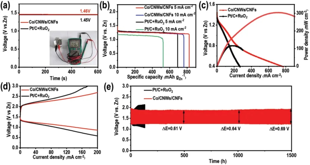 可充ZABs的电化学性能 可充ZABs的电化学性能