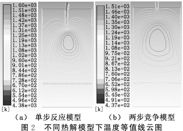 不同热解模型下温度等值线云图 不同热解模型下温度等值线云图