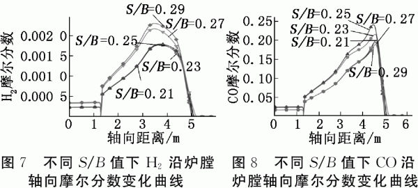 不同S/B值下H2沿炉膛轴向摩尔分数变化曲线 不同S/B值下H2沿炉膛轴向摩尔分数变化曲线