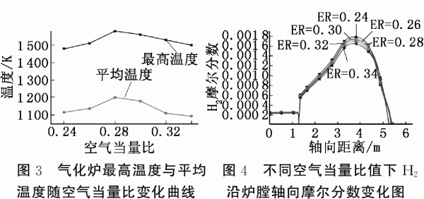 气化炉内的最高温度和平均温度随空气当量比变化图 气化炉内的最高温度和平均温度随空气当量比变化图