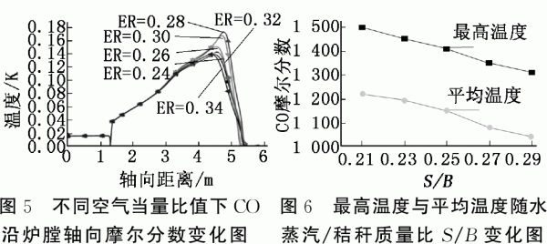 为不同空气当量比值下CO沿炉膛轴向摩尔分数变化图 为不同空气当量比值下CO沿炉膛轴向摩尔分数变化图