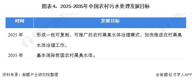 图表4:2025-2035年中国农村污水处理发展目标 图表4:2025-2035年中国农村污水处理发展目标