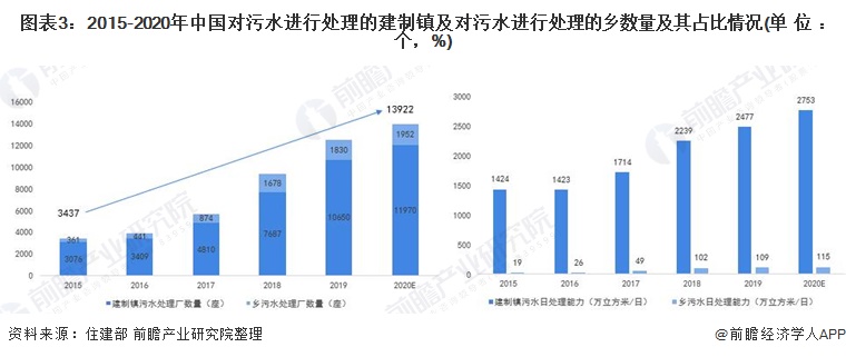 图表3:2015-2020年中国对污水进行处理的建制镇及对污水进行处理的乡数量及其占比情况(单位:个,%) 图表3:2015-2020年中国对污水进行处理的建制镇及对污水进行处理的乡数量及其占比情况(单位:个,%)